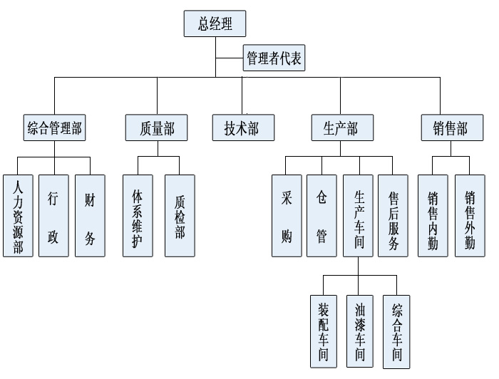 公司內(nèi)部組織架構(gòu)圖